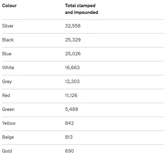 Porsche Is the Top Prestige Car Brand Clamped by the DVLA Image 3