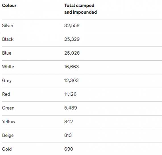 Porsche Is the Top Prestige Car Brand Clamped by the DVLA Image 3