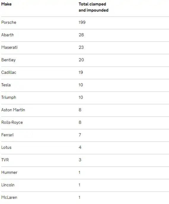 Porsche Is the Top Prestige Car Brand Clamped by the DVLA Image 0