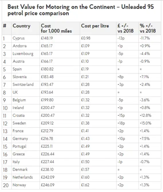 Cost of Fuel in Europe for Summer Holidays 2019 – and How to Save Image 0