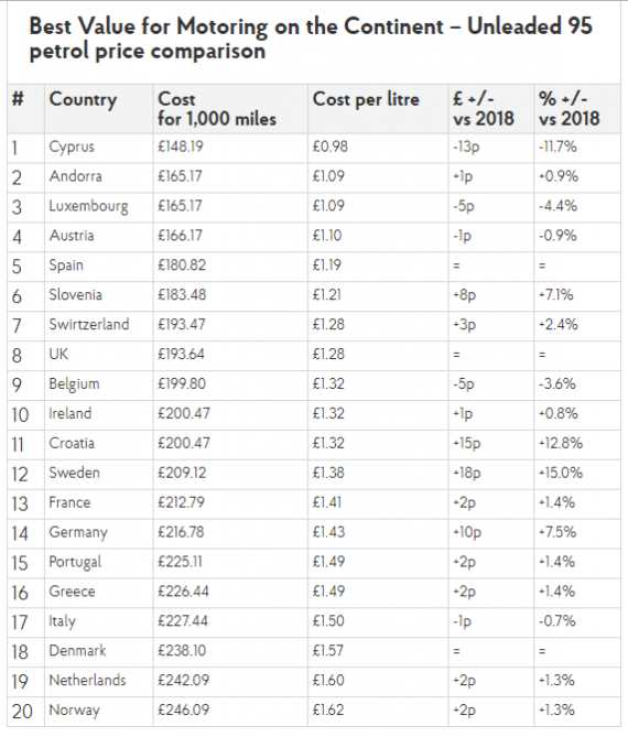 Cost of Fuel in Europe for Summer Holidays 2019 – and How to Save Image 0