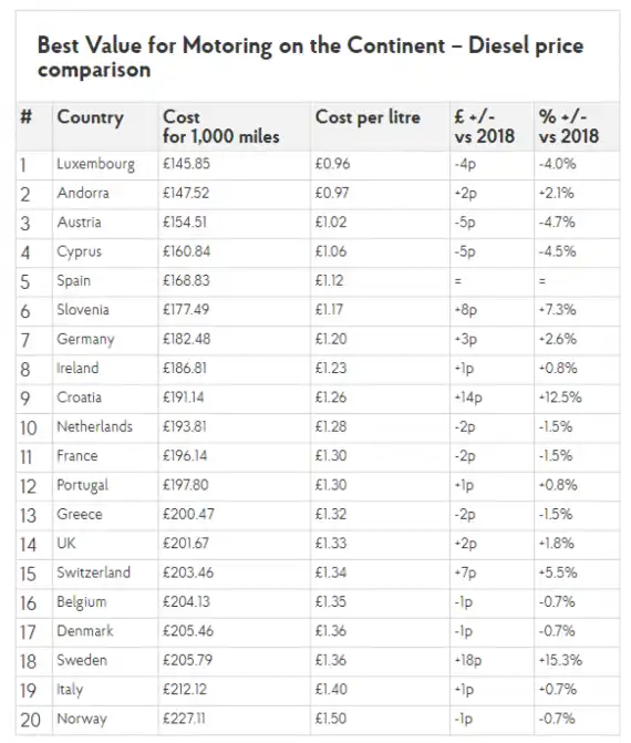 Cost of Fuel in Europe for Summer Holidays 2019 – and How to Save Image 1