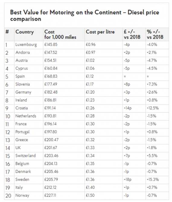 Cost of Fuel in Europe for Summer Holidays 2019 – and How to Save Image 1
