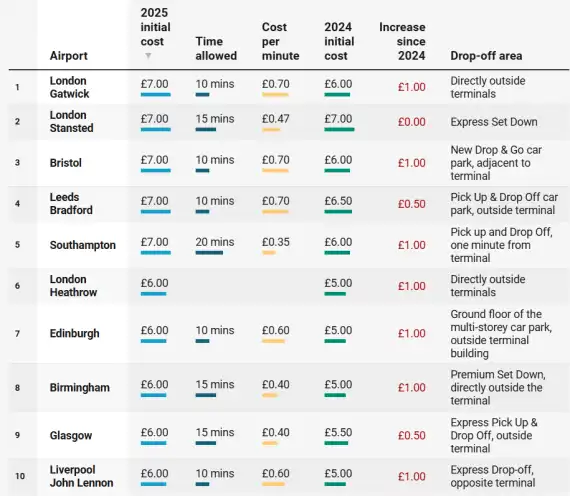Revealed: The most expensive UK airports for a quick drop-off