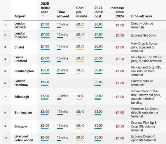 Revealed: The most expensive UK airports for a quick drop-off