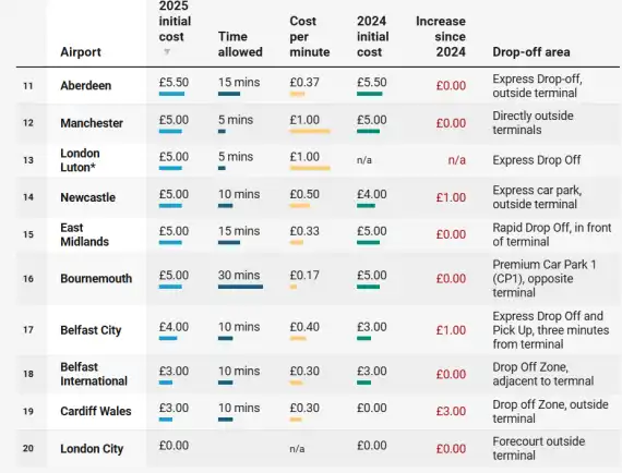 Revealed: The most expensive UK airports for a quick drop-off