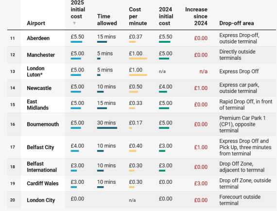 Revealed: The most expensive UK airports for a quick drop-off