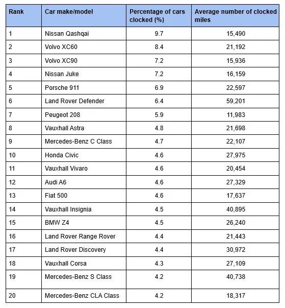 &nbsp; top 20 car makes and models with the highest percentage of cars clocked in 2025&nbsp;&nbsp;