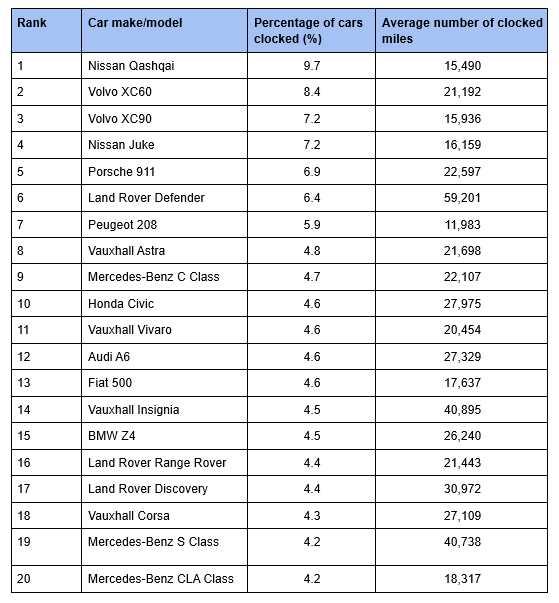 &nbsp; top 20 car makes and models with the highest percentage of cars clocked in 2025&nbsp;&nbsp;