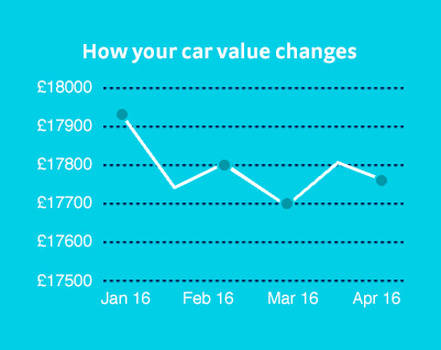 Free Car Valuation | Regit