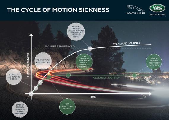 Jaguar Land Rover Creates Cure for Motion Sickness Image 0