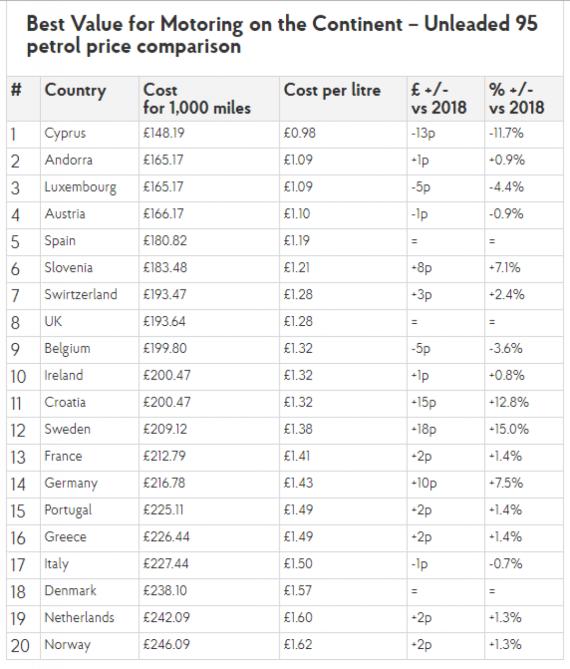 Cost of Fuel in Europe for Summer Holidays 2019 – and How to Save Image 0